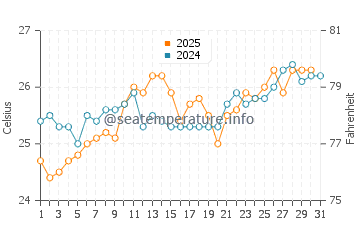 Marsa Shagra water temp chart in May