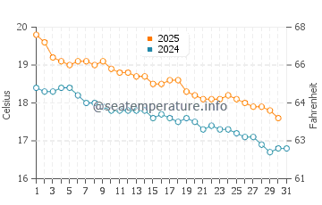 Marsden Point water temp chart in May