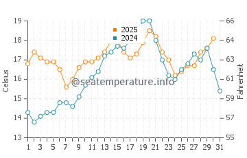 Temperature dell'acqua a Marseillan a maggio