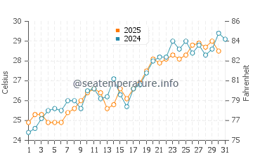 Marsh Harbour water temp chart in May