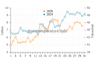 Marshall Island water temp chart in May