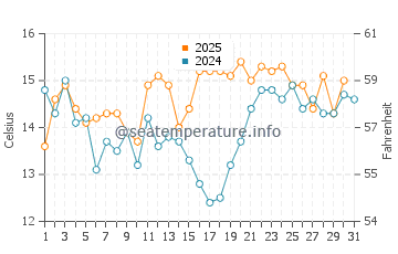 Marshall's Beach water temp chart in May