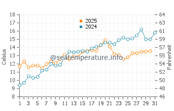 Temperature dell'acqua a Marstal a maggio