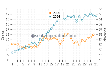 Temperature dell'acqua a Marstrand a maggio