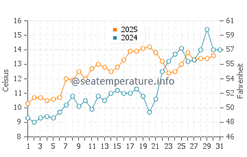 Temperature dell'acqua a Martha's Vineyard a maggio