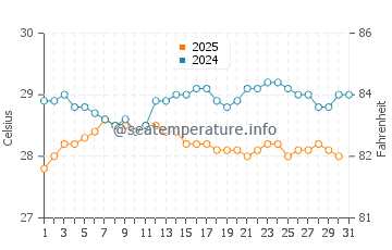 Temperature dell'acqua a Sainte-Anne a maggio