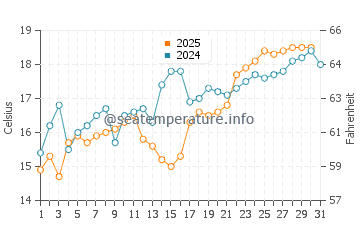 Temperatura vode u Marugame u svibnju