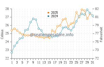 Mary Esther water temp chart in May