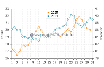 Temperature dell'acqua a Masada a maggio