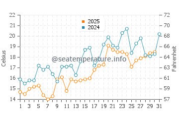 Masan water temp chart in May