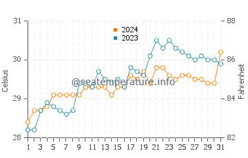 Masbate water temp chart in May
