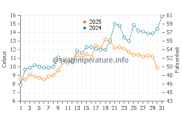 Temperature dell'acqua a Masfjorden a maggio
