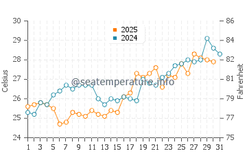 Mashes Sands Beach water temp chart in May