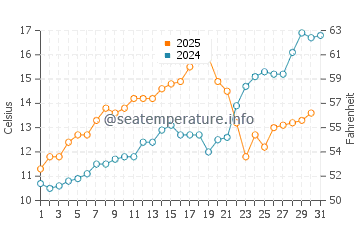 Temperature dell'acqua a Mashpee a maggio