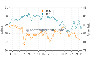 Masirah water temp chart in May