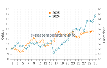 Mastic water temp chart in May