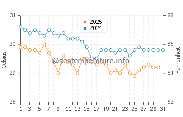 Temperatura vode u Mata Utu u svibnju