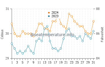 Matabungkay water temp chart in May