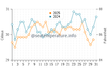 Mataking Island water temp chart in May