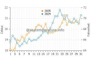 Wassertemperatur Mátala im Mai