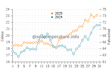 Temperatura del agua en Matalascañas en mayo