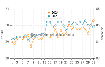 Matalom water temp chart in May