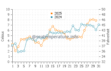 Temperature dell'acqua a Matane a maggio