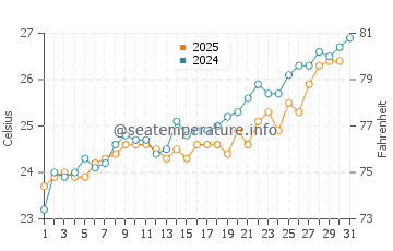 Matanzas Inlet water temp chart in May