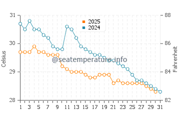 Temperatura vode u Matara u svibnju