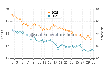 Matarangi water temp chart in May