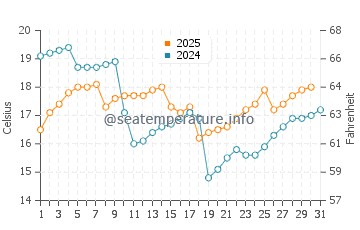 Temperature dell'acqua a Matarani a maggio