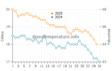 Matauri Bay water temp chart in May