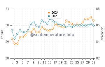 Mati water temp chart in May
