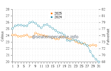 Temperature dell'acqua a Matinhos a maggio