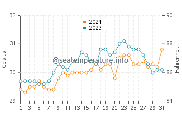 Matlang water temp chart in May