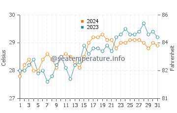Temperatura del agua en Matnog en mayo