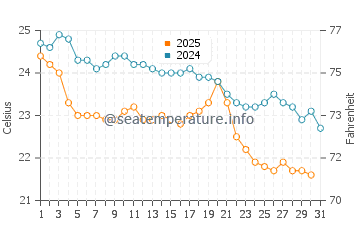 Temperature dell'acqua a Matola a maggio