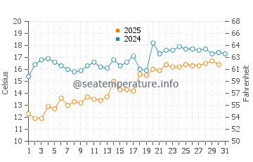 Matsushima water temp chart in May