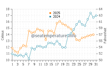 Mattapoisett water temp chart in May