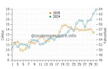 Mattituck water temp chart in May