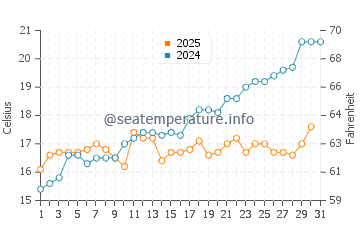 Temperature dell'acqua a Mattuglie a maggio