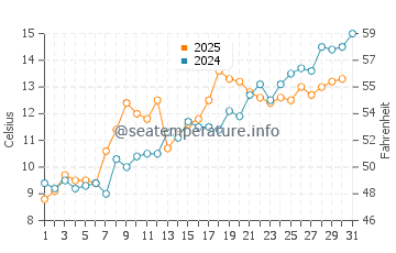 Matunuck water temp chart in May