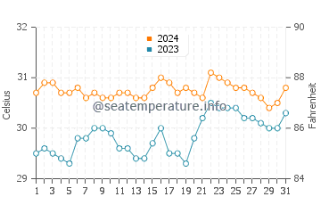 Mauban water temp chart in May