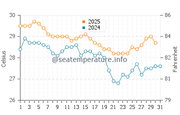 Maubasa water temp chart in May