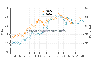Temperature dell'acqua a Maughold a maggio