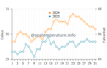 Mauhao water temp chart in May