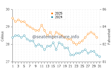 Maukeli water temp chart in May