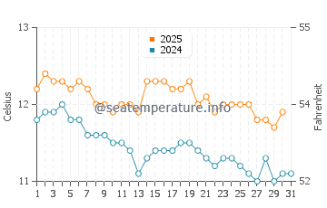 Maullin water temp chart in May