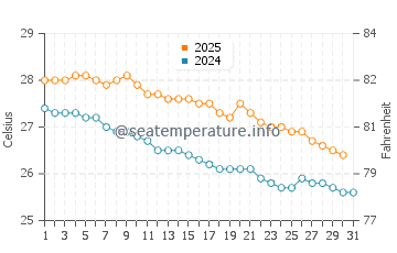 Temperatura vode u Beau-Vallon u svibnju