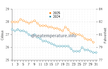 Temperatura vode u Blue Bay u svibnju